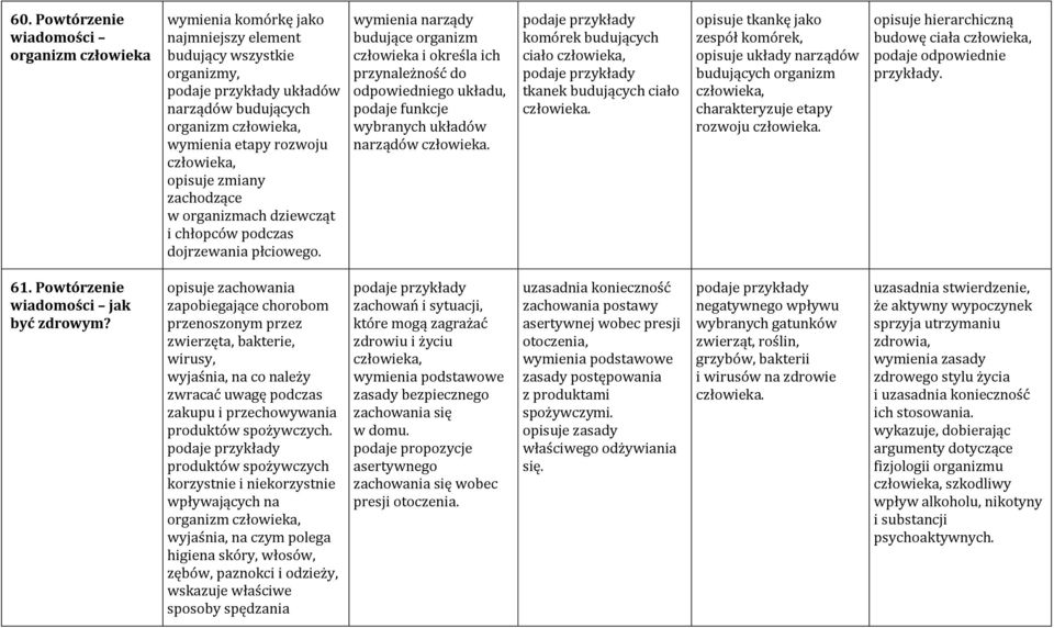 wymienia narządy budujące organizm człowieka i określa ich przynależność do odpowiedniego układu, podaje funkcje wybranych układów narządów człowieka.