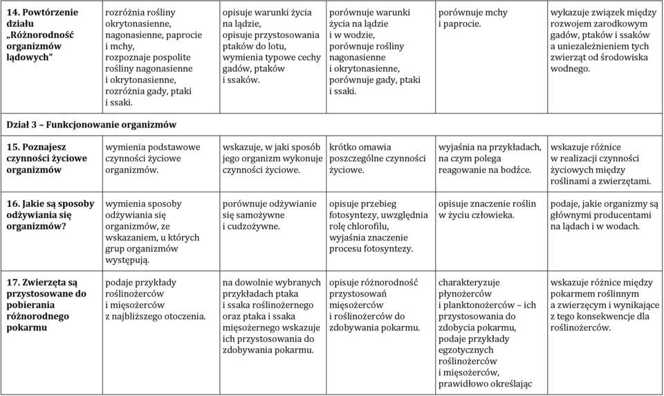 porównuje warunki życia na lądzie i w wodzie, porównuje rośliny nagonasienne i okrytonasienne, porównuje gady, ptaki i ssaki. porównuje mchy i paprocie.
