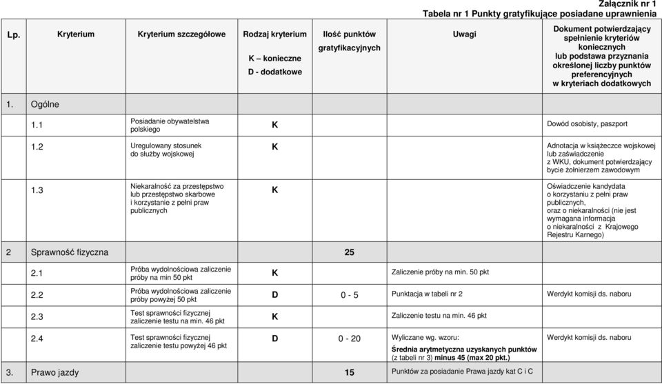 określonej liczby punktów preferencyjnych w kryteriach dodatkowych 1. Ogólne 1.1 Posiadanie obywatelstwa polskiego K Dowód osobisty, paszport 1.