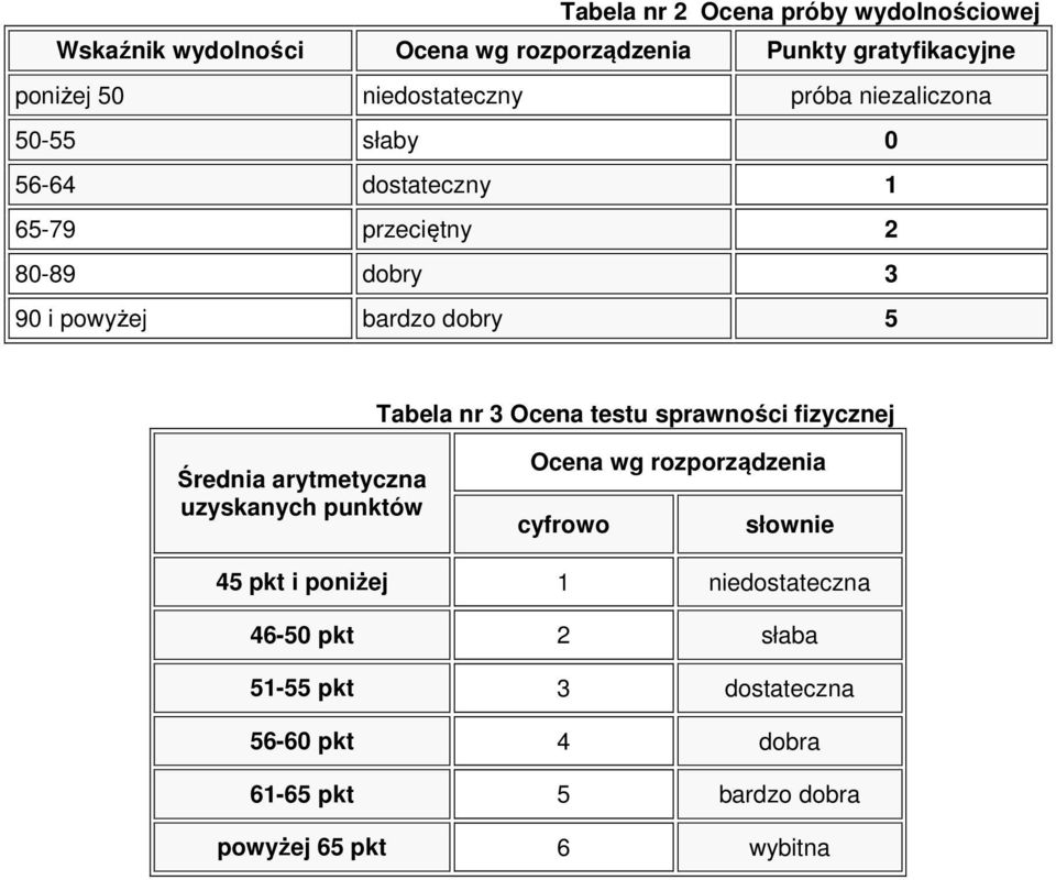 Tabela nr 3 Ocena testu sprawności fizycznej Średnia arytmetyczna uzyskanych punktów Ocena wg rozporządzenia cyfrowo słownie 45