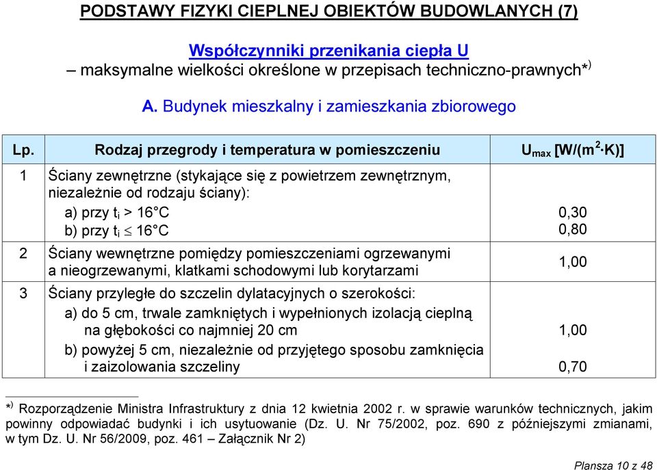 Rodzaj przegrody i temperatura w pomieszczeniu U max [W/(m 2 K)] 1 Ściany zewnętrzne (stykające się z powietrzem zewnętrznym, niezależnie od rodzaju ściany): a) przy t i > 16 C b) przy t i 16 C 2