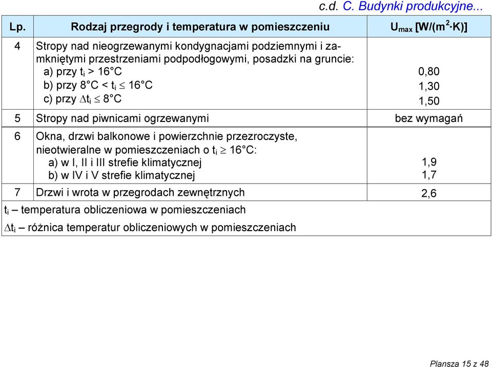 posadzki na gruncie: a) przy t i > 16 C b) przy 8 C < t i 16 C c) przy Dt i 8 C 0,80 1,30 1,50 5 Stropy nad piwnicami ogrzewanymi bez wymagań 6 Okna, drzwi balkonowe i