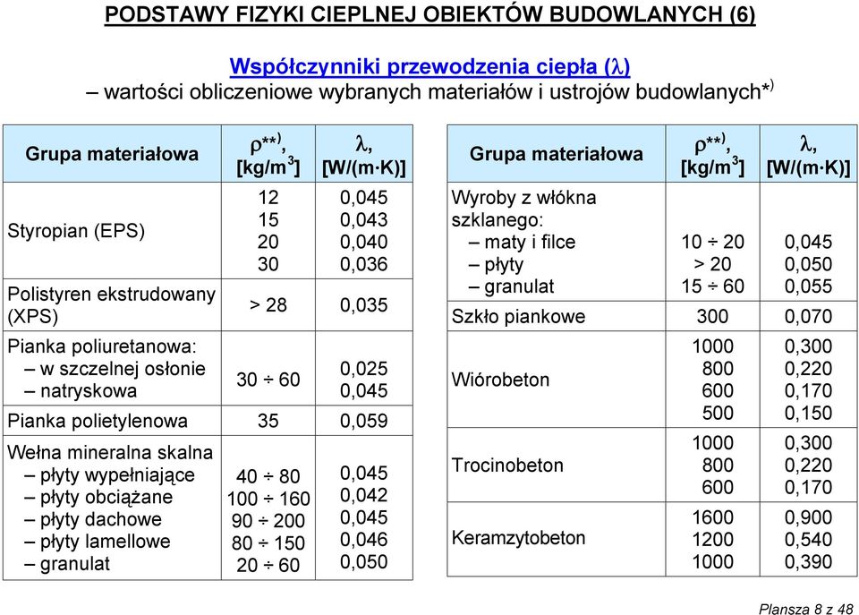 35 0,059 Wełna mineralna skalna płyty wypełniające płyty obciążane płyty dachowe płyty lamellowe granulat 40 80 100 160 90 200 80 150 20 60 0,045 0,042 0,045 0,046 0,050 Grupa materiałowa Wyroby z