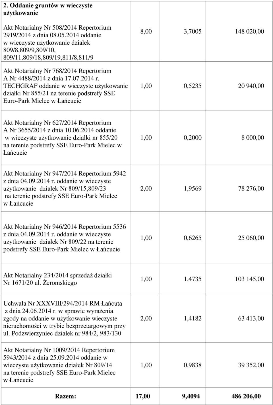 TECHGRAF oddanie w wieczyste użytkowanie działki Nr 855/21 na terenie podstrefy SSE Euro-Park Mielec w Łańcucie 8,00 3,7005 148 020,00 1,00 0,5235 20 940,00 Akt Notarialny Nr 627/2014 Repertorium A