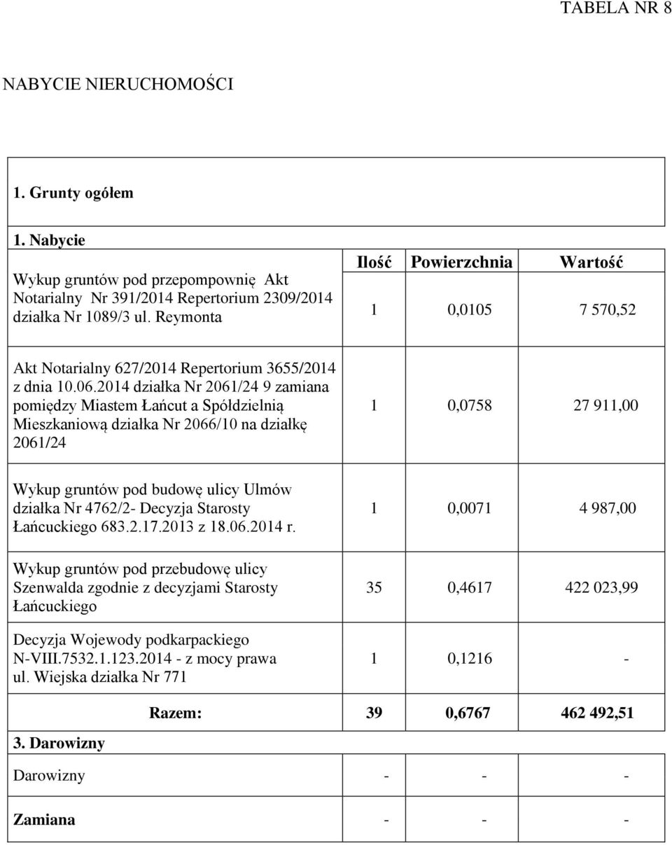 2014 działka Nr 2061/24 9 zamiana pomiędzy Miastem Łańcut a Spółdzielnią Mieszkaniową działka Nr 2066/10 na działkę 2061/24 1 0,0758 27 911,00 Wykup gruntów pod budowę ulicy Ulmów działka Nr 4762/2-