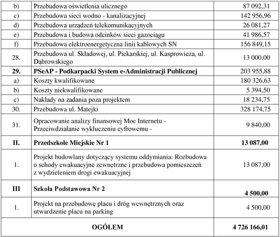 PSeAP - Podkarpacki System e-administracji Publicznej 203 955,88 a) Koszty kwalifikowane 180 326,63 b) Koszty niekwalifikowane 5 394,50 c) Nakłady na zadania poza projektem 18 234,75 30.