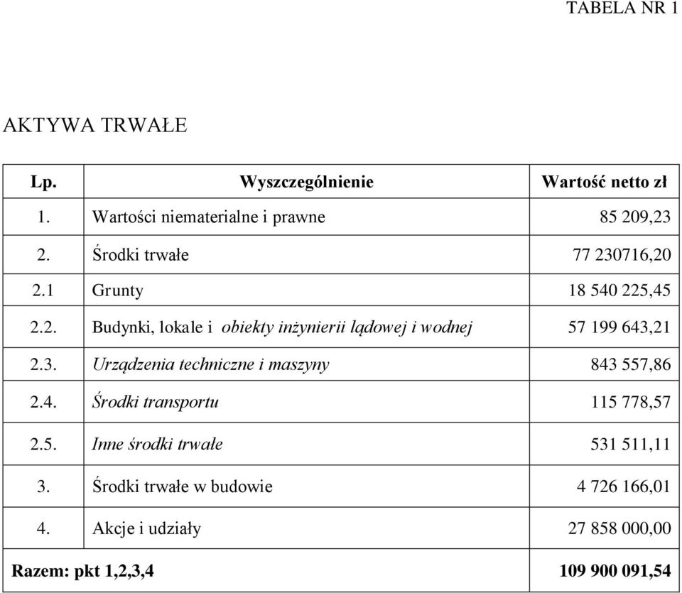 3. Urządzenia techniczne i maszyny 843 557,86 2.4. Środki transportu 115 778,57 2.5. Inne środki trwałe 531 511,11 3.