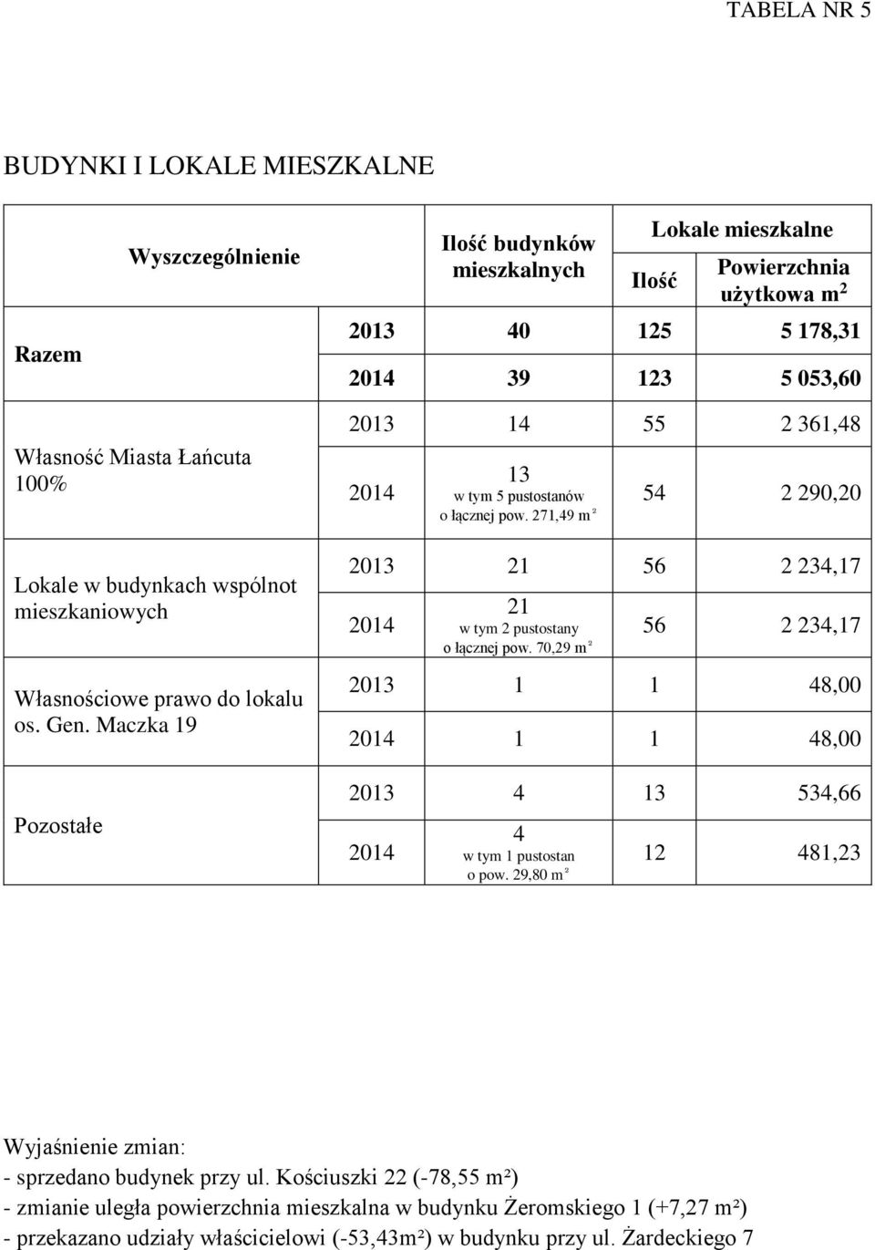 271,49 m² 54 2 290,20 2013 21 56 2 234,17 2014 21 w tym 2 pustostany o łącznej pow. 70,29 m² 56 2 234,17 2013 1 1 48,00 2014 1 1 48,00 2013 4 13 534,66 2014 4 w tym 1 pustostan o pow.