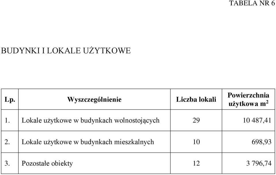 Lokale użytkowe w budynkach wolnostojących 29 10 487,41 2.