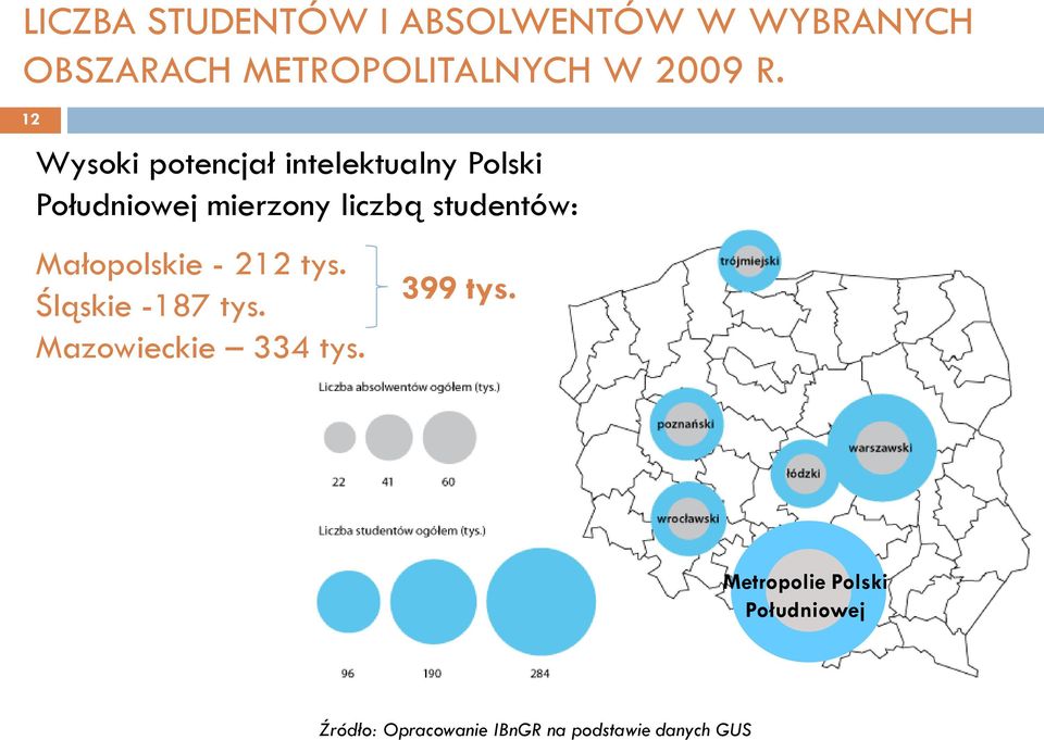 studentów: Małopolskie - 212 tys. Śląskie -187 tys. Mazowieckie 334 tys.