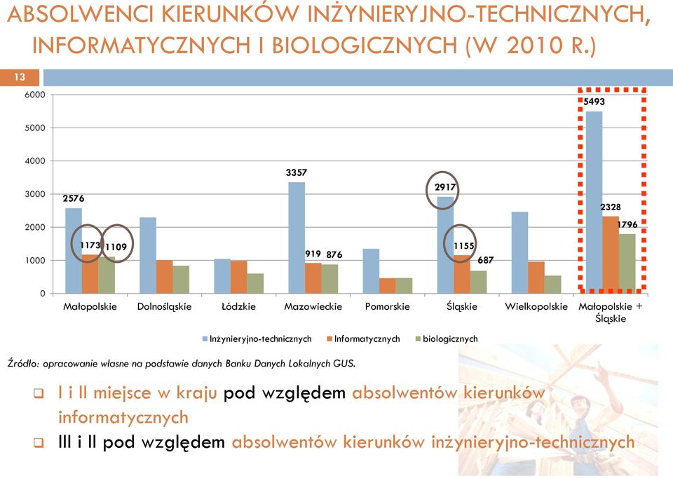 Pomorskie Śląskie Wielkopolskie Małopolskie + Śląskie Inżynieryjno-technicznych Informatycznych biologicznych Źródło: opracowanie własne na