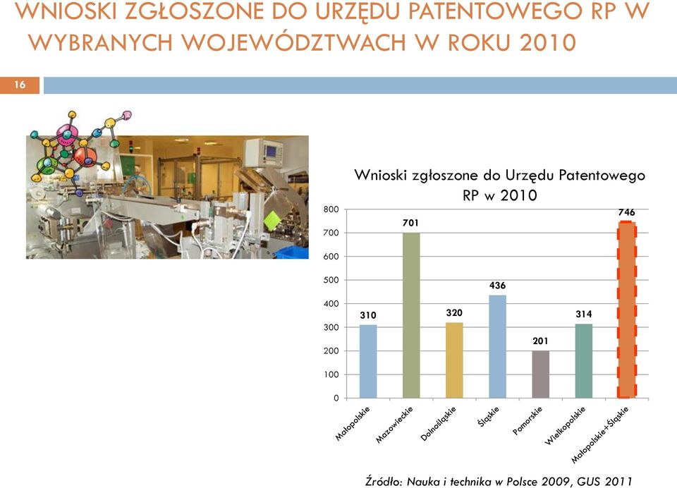 Urzędu Patentowego RP w 2010 746 701 600 500 436 400 300 200