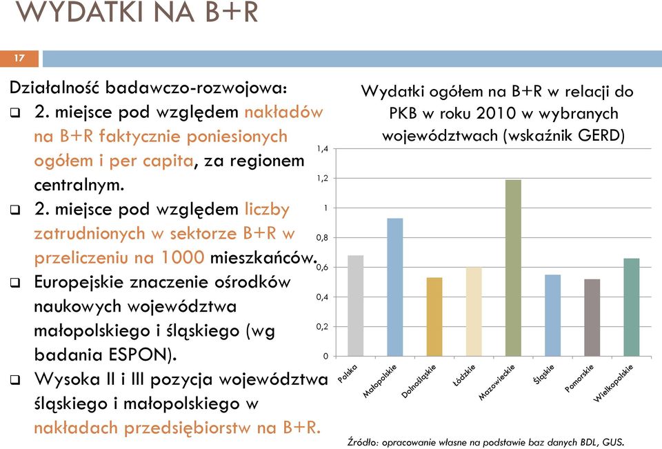 miejsce pod względem liczby 1 zatrudnionych w sektorze B+R w 0,8 przeliczeniu na 1000 mieszkańców.