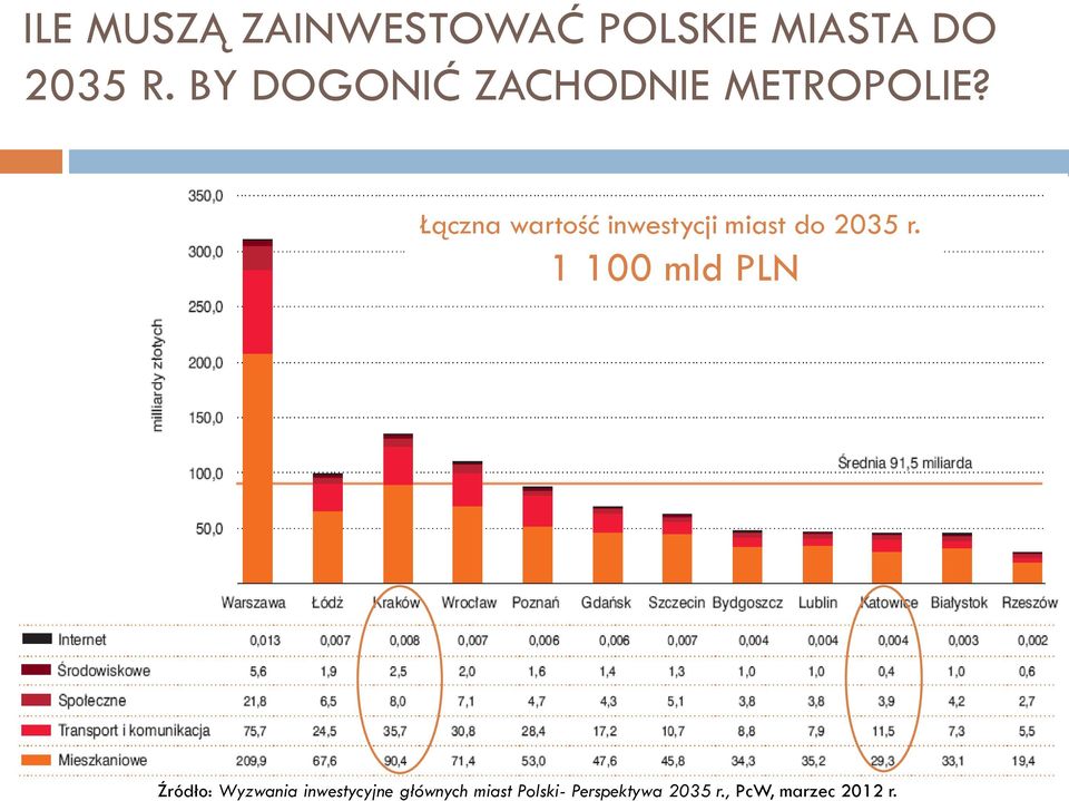 Źródło: Wyzwania inwestycyjne głównych miast Polski-