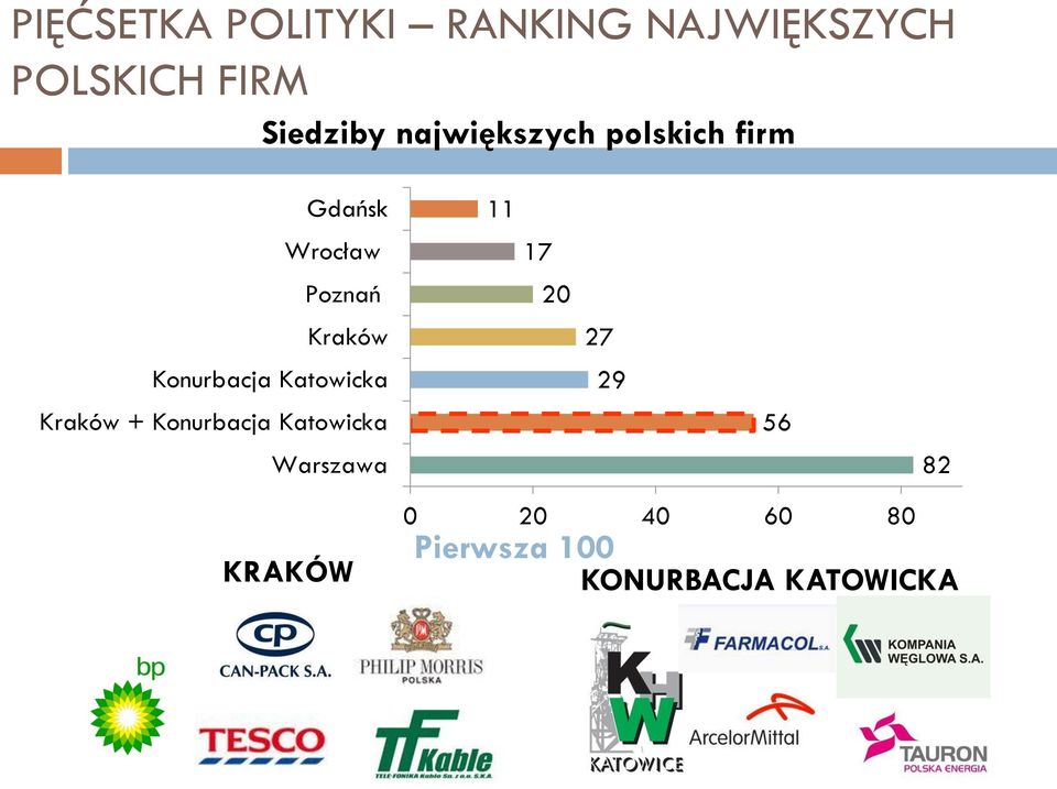 Konurbacja Katowicka Kraków + Konurbacja Katowicka Warszawa 11