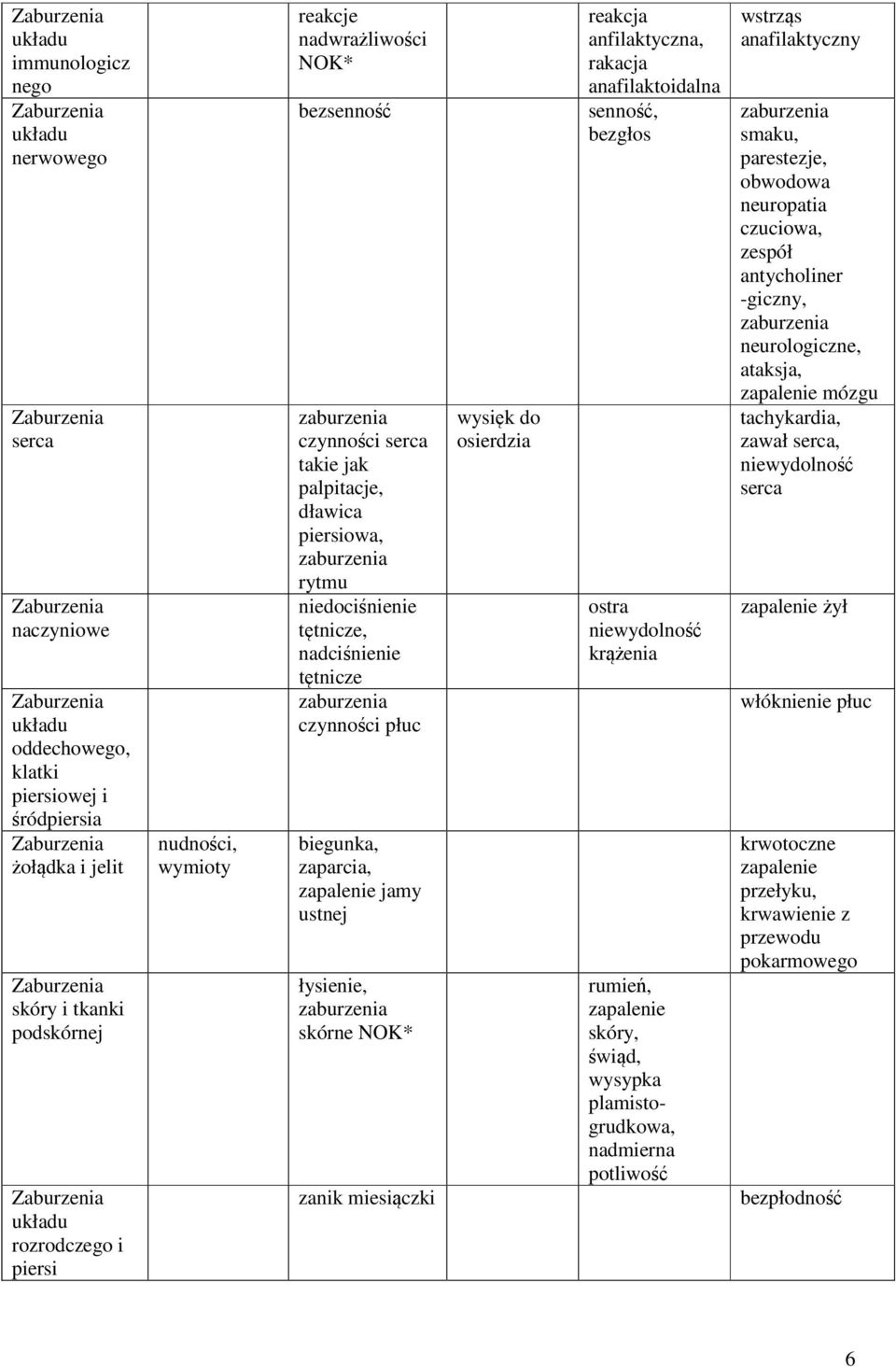 biegunka, zaparcia, zapalenie jamy ustnej łysienie, zaburzenia skórne NOK* zanik miesiączki wysięk do osierdzia reakcja anfilaktyczna, rakacja anafilaktoidalna senność, bezgłos ostra niewydolność