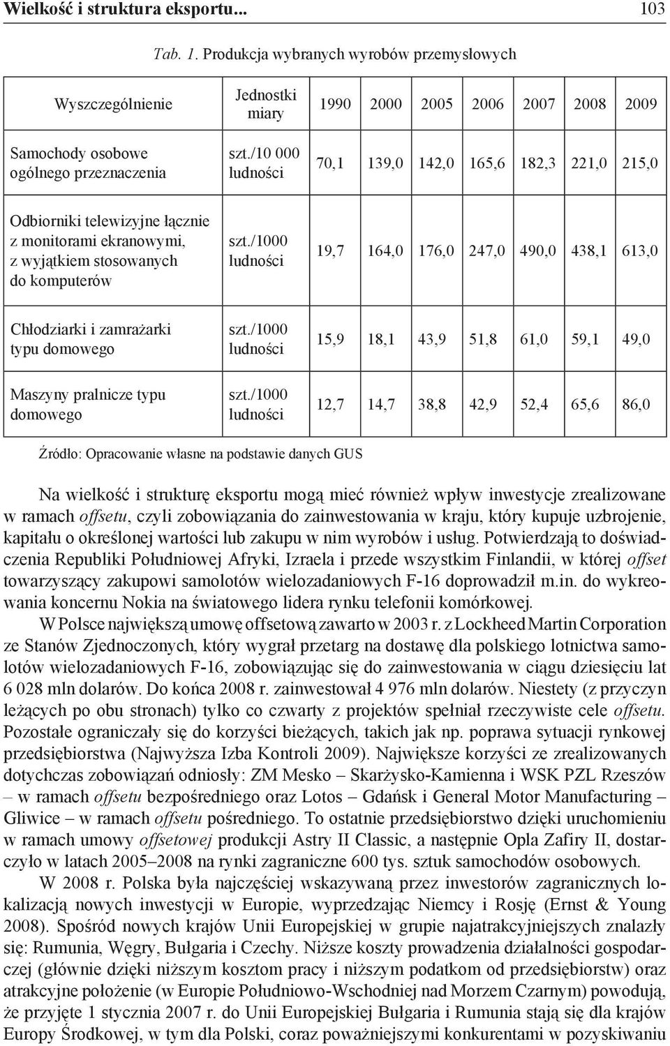 /1000 19,7 164,0 176,0 247,0 490,0 438,1 613,0 Chłodziarki i zamrażarki typu domowego szt./1000 15,9 18,1 43,9 51,8 61,0 59,1 49,0 Maszyny pralnicze typu domowego szt.