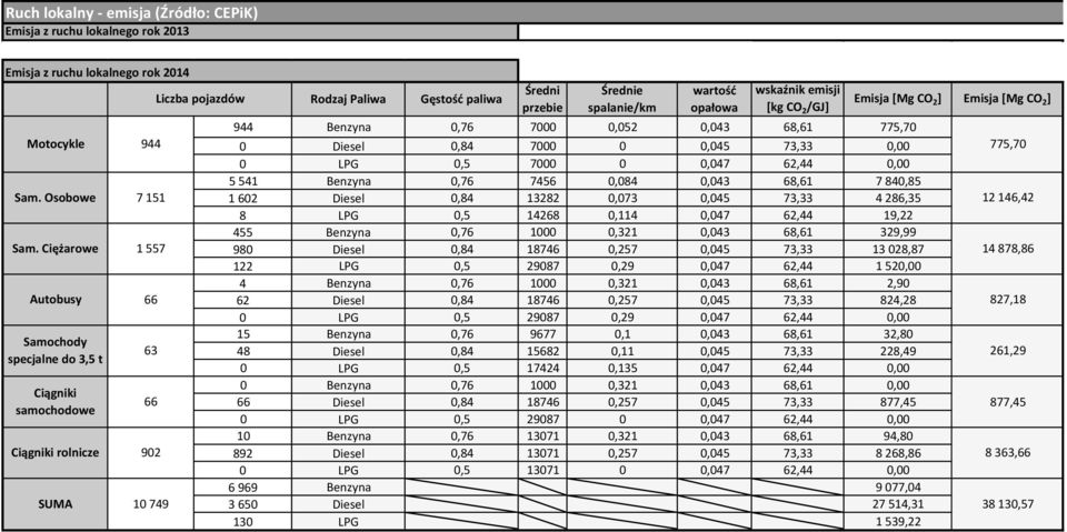 Średnie spalanie/km Średnie spalanie/km wartość opałowa wartość [GJ/kg] opałowa [kg CO 2 /GJ] [kg CO 2 /GJ] Emisja [Mg CO 2 ] Emisja [Mg CO 2 ] Emisja [Mg CO 2 ] Emisja [Mg CO 2 ] 944 Benzyna 0,76