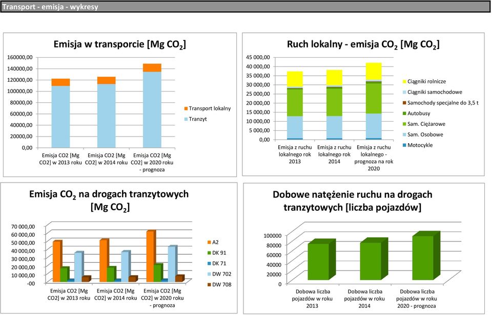 Emisja z ruchu lokalnego rok 2014 Emisja z ruchu lokalnego - prognoza na rok 2020 Ciągniki rolnicze Ciągniki samochodowe Samochody specjalne do 3,5 t Autobusy Sam. Ciężarowe Sam.