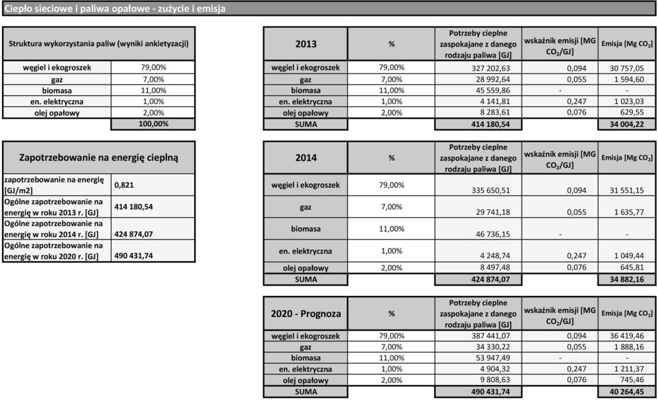 elektryczna 1,00% 4 141,81 0,247 1 023,03 olej opałowy 2,00% olej opałowy 2,00% 8 283,61 0,076 629,55 100,00% SUMA 414 180,54 34 004,22 Zapotrzebowanie na energię cieplną 2014 % Potrzeby cieplne