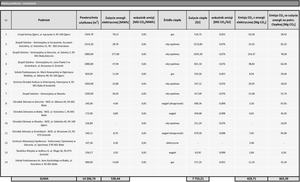 Łęczycka 4, 95-100 Zgierz 1504,70 78,12 0,81 gaz 516,72 0,055 63,28 28,42 2 3 4 5 6 Zespół Szkolno - Gminazjalny w Szczawinie, Szczawin Kościelny, ul.