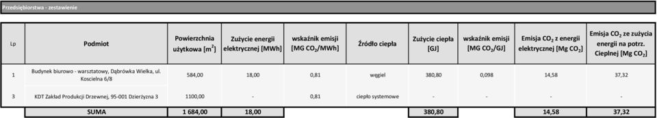 Cieplnej [Mg CO 2 ] 1 Budynek biurowo - warsztatowy, Dąbrówka Wielka, ul.