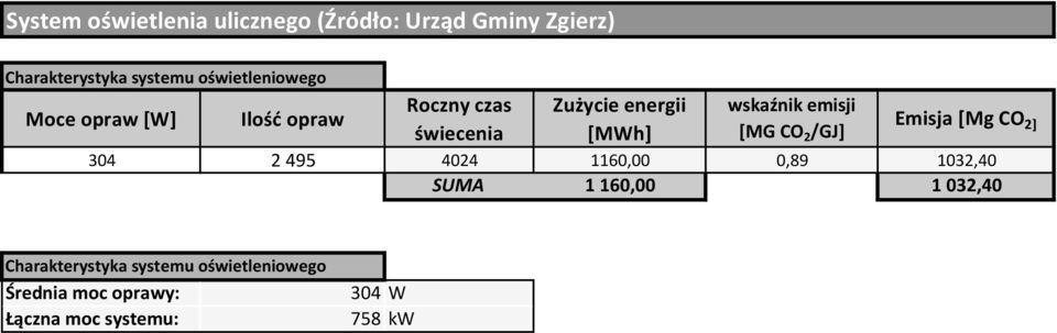 [MG CO 2 /GJ] Emisja [Mg CO 2] 304 2 495 4024 1160,00 0,89 1032,40 SUMA 1 160,00 1