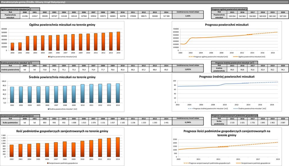 504483 517 508 2,42% 530 034 542 863 556 002 569 459 583 242 597 359 mieszkań mieszkań 600000 500000 400000 300000 200000 100000 0 Ogólna powierzchnia mieszkań na terenie gminy 2000 2001 2002 2003