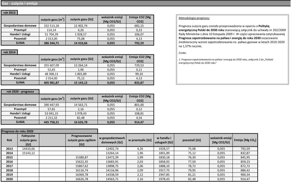75,08 0,055 4,13 386 344,71 14 410,66 0,055 792,59 zużycie gazu [m 3 ] zużycie gazu [GJ] [Mg CO2/GJ] CO2] 355 607,09 13 264,14 0,055 729,53 52,65 1,96 0,055 0,11 48 308,13 1 801,89 0,055 99,10 2