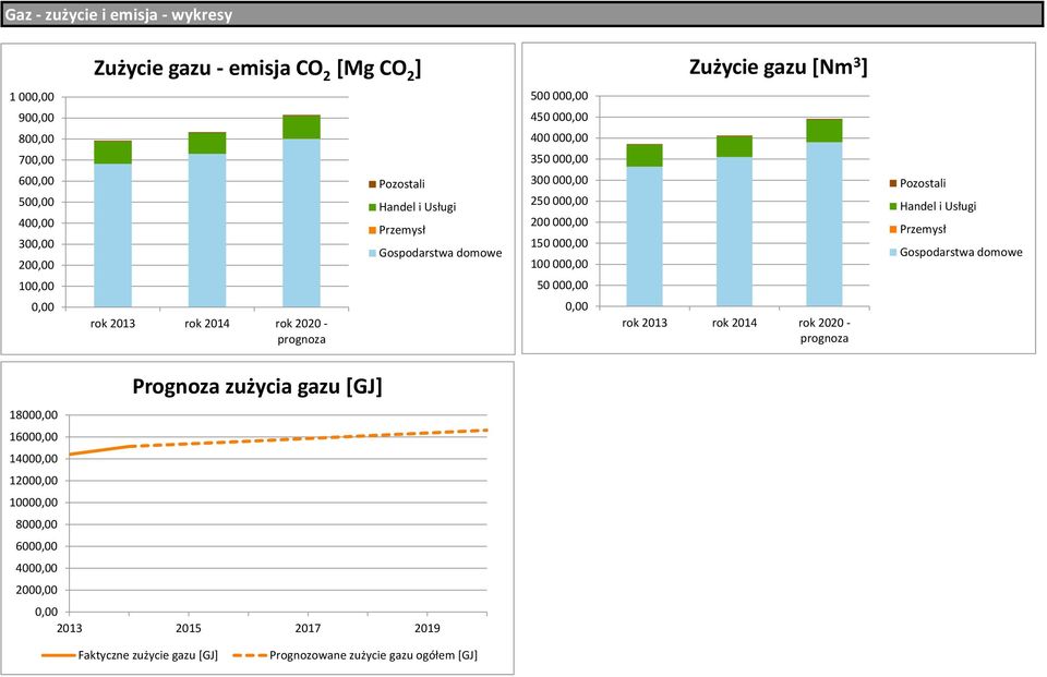 000,00 150 000,00 100 000,00 50 000,00 0,00 rok 2013 rok 2014 rok 2020 - prognoza Pozostali Handel i Usługi Przemysł Gospodarstwa domowe Prognoza zużycia gazu [GJ]