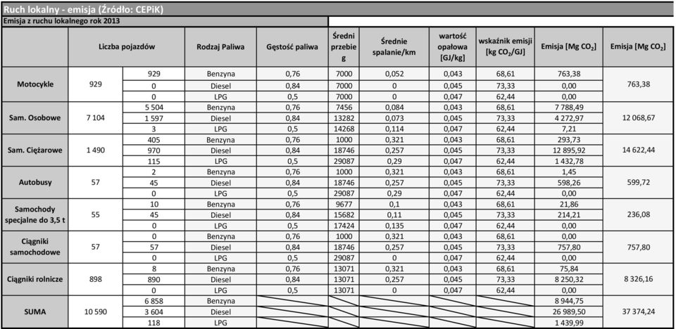 wartość opałowa [GJ/kg] [kg CO 2 /GJ] Emisja [Mg CO 2 ] Emisja [Mg CO 2 ] 929 Benzyna 0,76 7000 0,052 0,043 68,61 763,38 0 Diesel 0,84 7000 0 0,045 73,33 0,00 763,38 0 LPG 0,5 7000 0 0,047 62,44 0,00