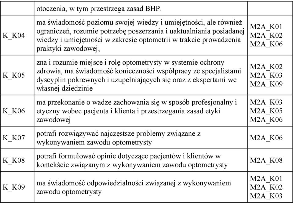 praktyki zawodowej; zna i rozumie miejsce i rolę optometrysty w systemie ochrony zdrowia, ma świadomość konieczności współpracy ze specjalistami dyscyplin pokrewnych i uzupełniających się oraz z