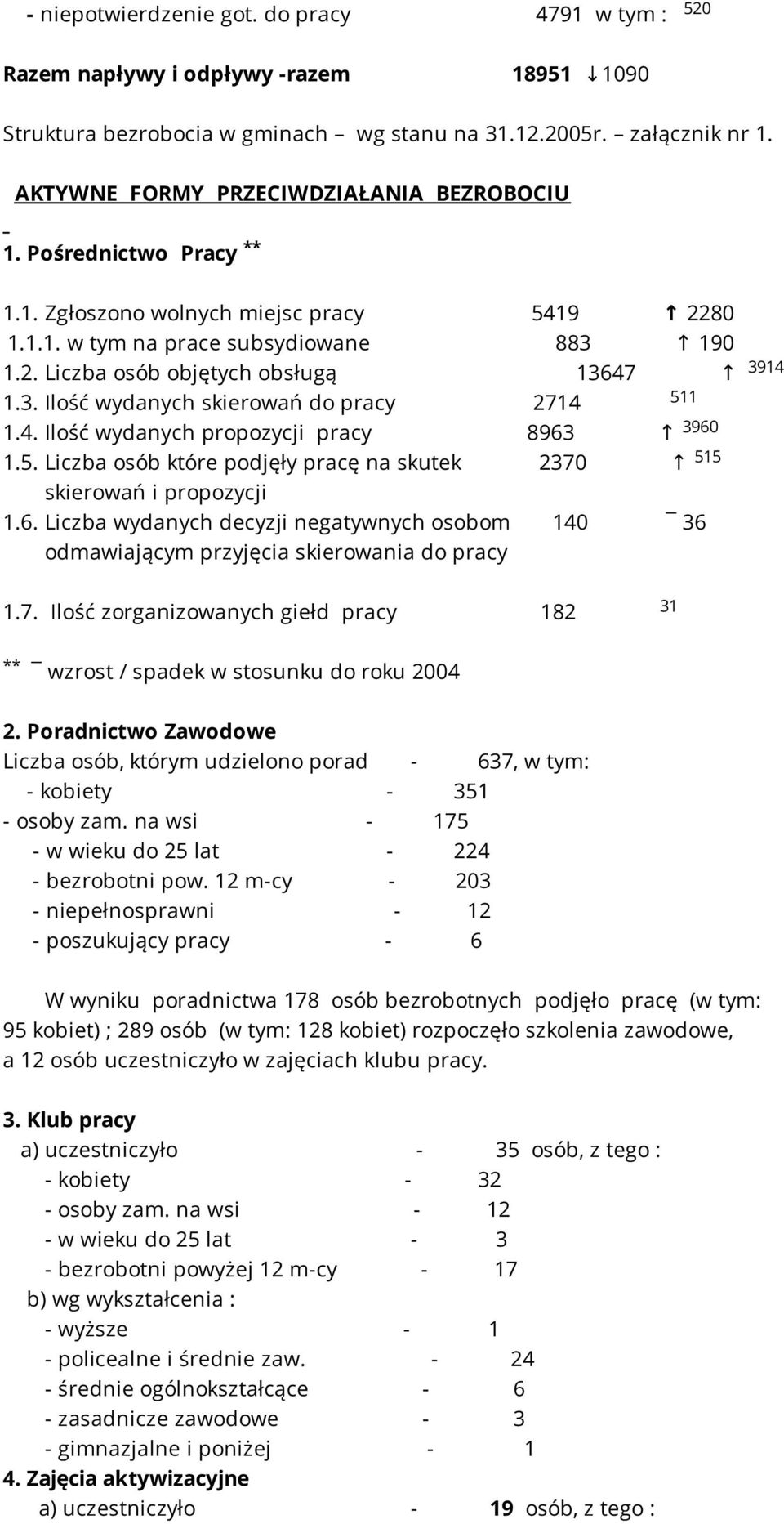 4. Ilość wydanych propozycji pracy 8963 3960 1.5. Liczba osób które podjęły pracę na skutek 2370 515 skierowań i propozycji 1.6. Liczba wydanych decyzji negatywnych osobom 140 36 odmawiającym przyjęcia skierowania do pracy 3914 1.