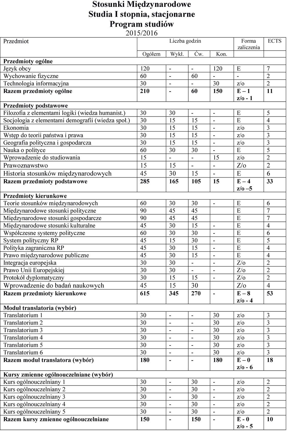 ) 15 15 - E 4 Ekonomia 15 15 - z/o 3 Wstęp do teorii państwa i prawa 15 15 - z/o 3 Geografia polityczna i gospodarcza 15 15 - z/o 3 Nauka o polityce 60 - E 5 Wprowadzenie do studiowania 15 - - 15 z/o