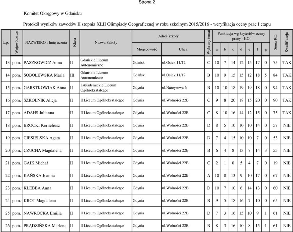 wolności 22B C 9 8 20 18 15 20 0 90 TAK 17 pom. ADAHS Julianna II II Liceum Ogólnokształcące Gdynia ul.wolności 22B C 8 10 16 14 12 15 0 75 TAK 18 pom.