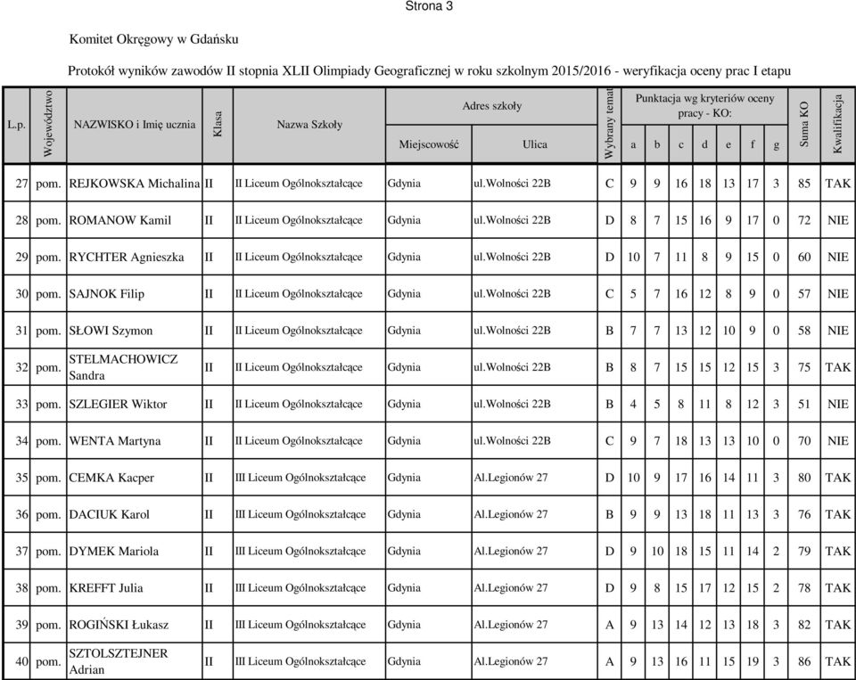 SAJNOK Filip II II Liceum Ogólnokształcące Gdynia ul.wolności 22B C 5 7 16 12 8 9 0 57 NIE 31 pom. SŁOWI Szymon II II Liceum Ogólnokształcące Gdynia ul.wolności 22B B 7 7 13 12 10 9 0 58 NIE 32 pom.