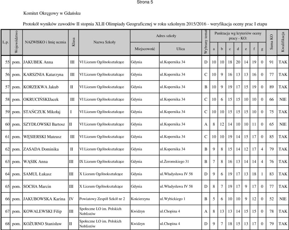 OKRUCIŃSKIJacek III VI Liceum Ogólnokształcące Gdynia ul.kopernika 34 C 10 6 15 15 10 10 0 66 NIE 59 pom. STAŃCZUK Mikołaj I VI Liceum Ogólnokształcące Gdynia ul.