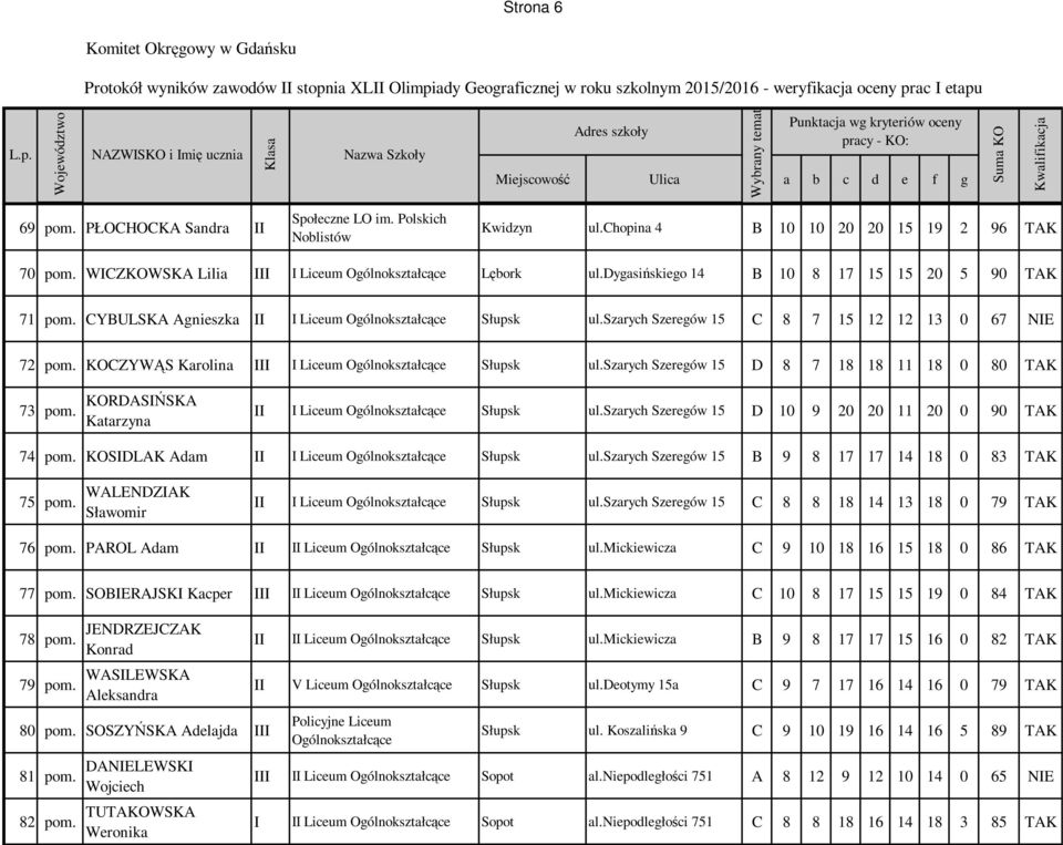 KOCZYWĄS Karolina III I Liceum Ogólnokształcące Słupsk ul.szarych Szeregów 15 D 8 7 18 18 11 18 0 80 TAK 73 pom. KORDASIŃSKA Katarzyna II I Liceum Ogólnokształcące Słupsk ul.