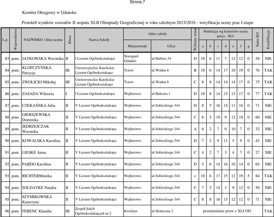wodna 6 B 10 6 14 17 10 19 0 76 TAK Tczew ul.wodna 6 C 8 8 14 14 14 17 0 75 TAK 86 pom. ZASADA Wiktoria I I Liceum Ogólnokształcące Wejherowo ul.bukowa 1 D 10 8 14 15 13 17 0 77 TAK 87 pom.