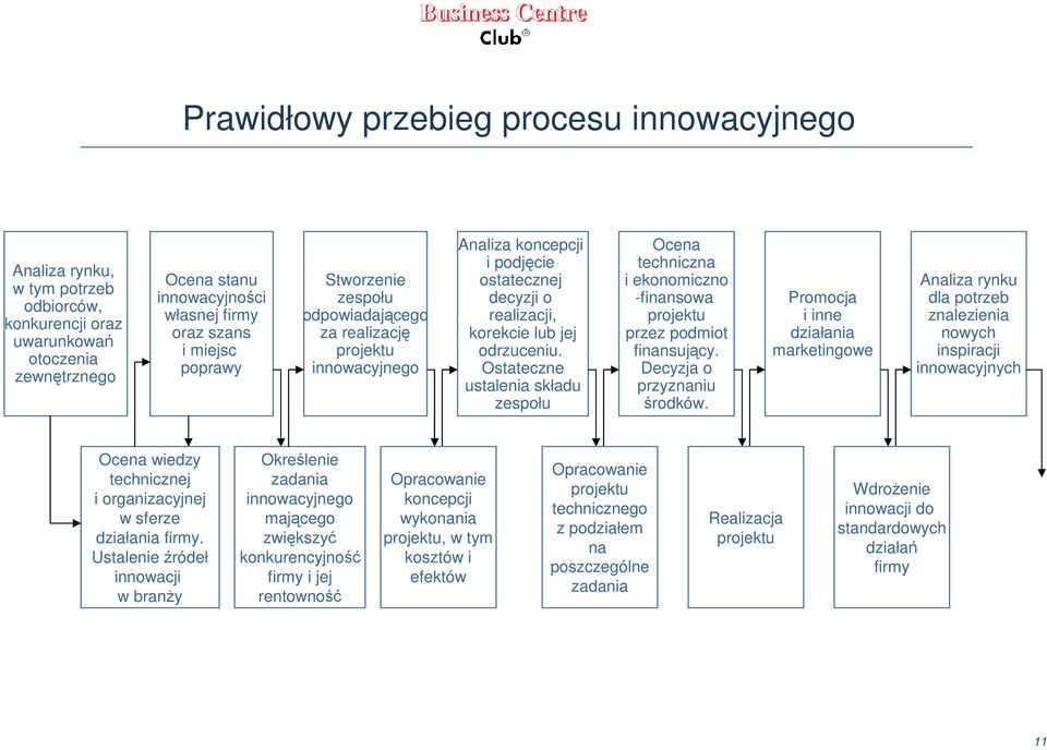 Ostateczne ustalenia składu zespołu Ocena techniczna i ekonomiczno -finansowa projektu przez podmiot finansujący. Decyzja o przyznaniu środków.