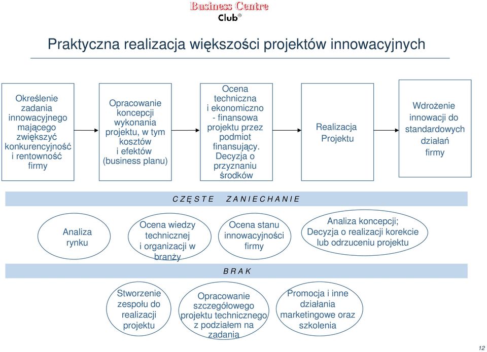 Decyzja o przyznaniu środków Realizacja Projektu WdroŜenie innowacji do standardowych działań firmy C Z Ę S T E Z A N I E C H A N I E Analiza rynku Ocena wiedzy technicznej i organizacji w branŝy