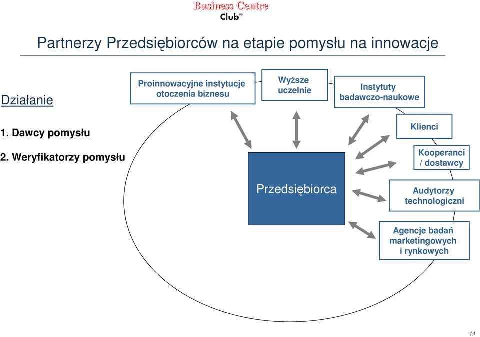 badawczo-naukowe 1. Dawcy pomysłu Klienci 2.