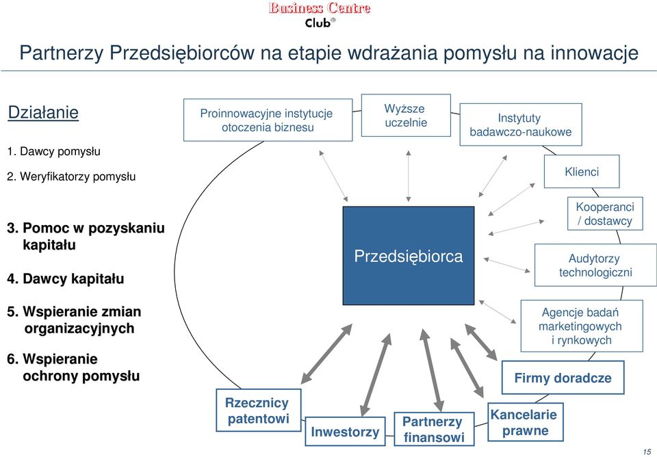 Dawcy kapitału Przedsiębiorca Kooperanci / dostawcy Audytorzy technologiczni 5. Wspieranie zmian organizacyjnych 6.