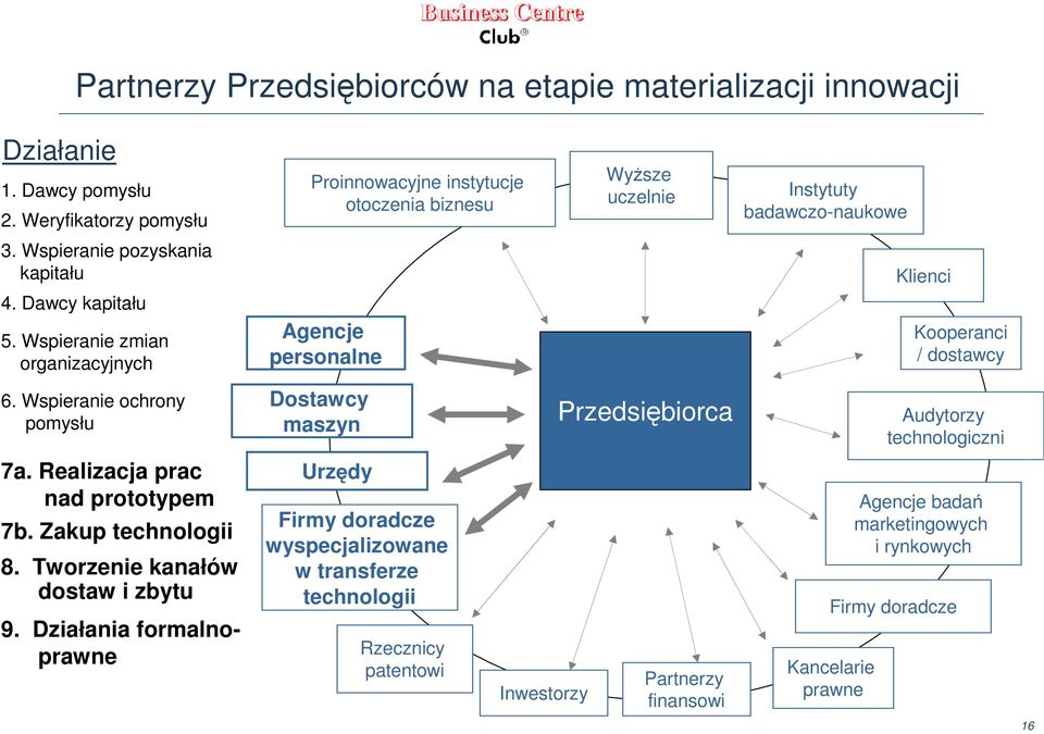 Wspieranie zmian organizacyjnych Agencje personalne Kooperanci / dostawcy 6. Wspieranie ochrony pomysłu Dostawcy maszyn Przedsiębiorca Audytorzy technologiczni 7a.