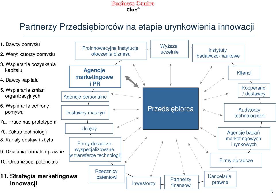 Organizacja potencjału Proinnowacyjne instytucje otoczenia biznesu Agencje marketingowe i PR Agencje personalne Dostawcy maszyn Urzędy Firmy doradcze wyspecjalizowane w transferze technologii WyŜsze