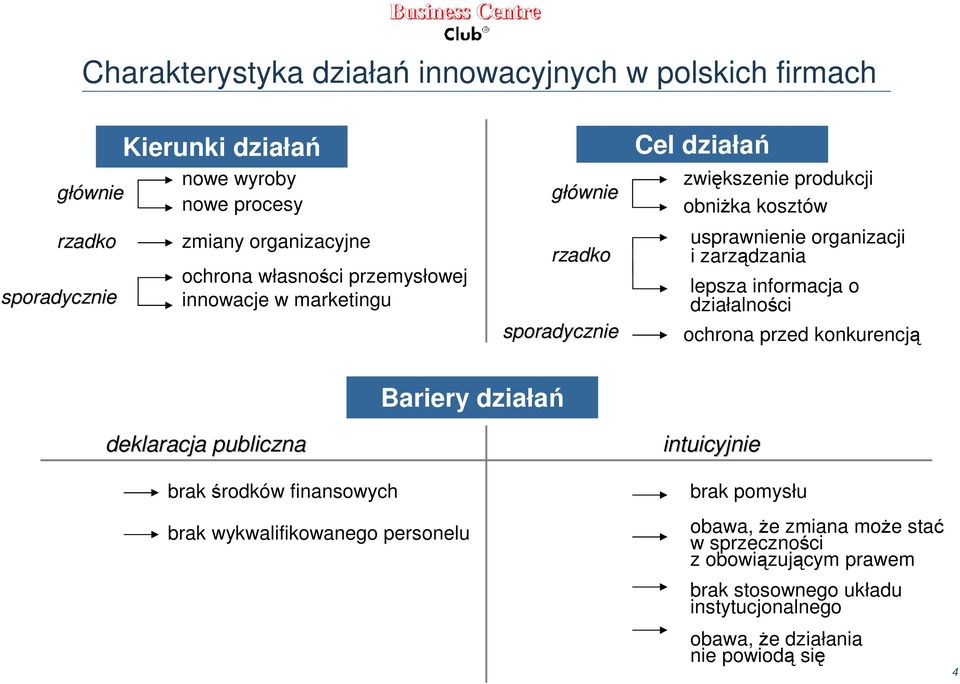 zarządzania lepsza informacja o działalności ochrona przed konkurencją Bariery działań deklaracja publiczna brak środków finansowych brak wykwalifikowanego