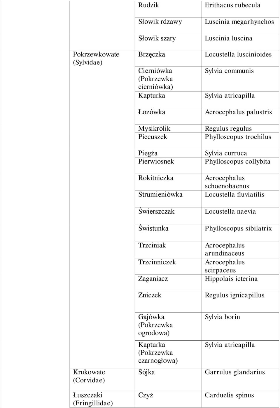 Regulus regulus Phylloscopus trochilus Sylvia curruca Phylloscopus collybita Acrocephalus schoenobaenus Locustella fluviatilis Locustella naevia Phylloscopus sibilatrix Acrocephalus arundinaceus