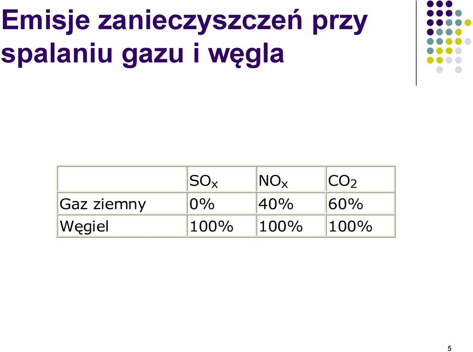 NO x CO 2 Gaz ziemny 0% 40%