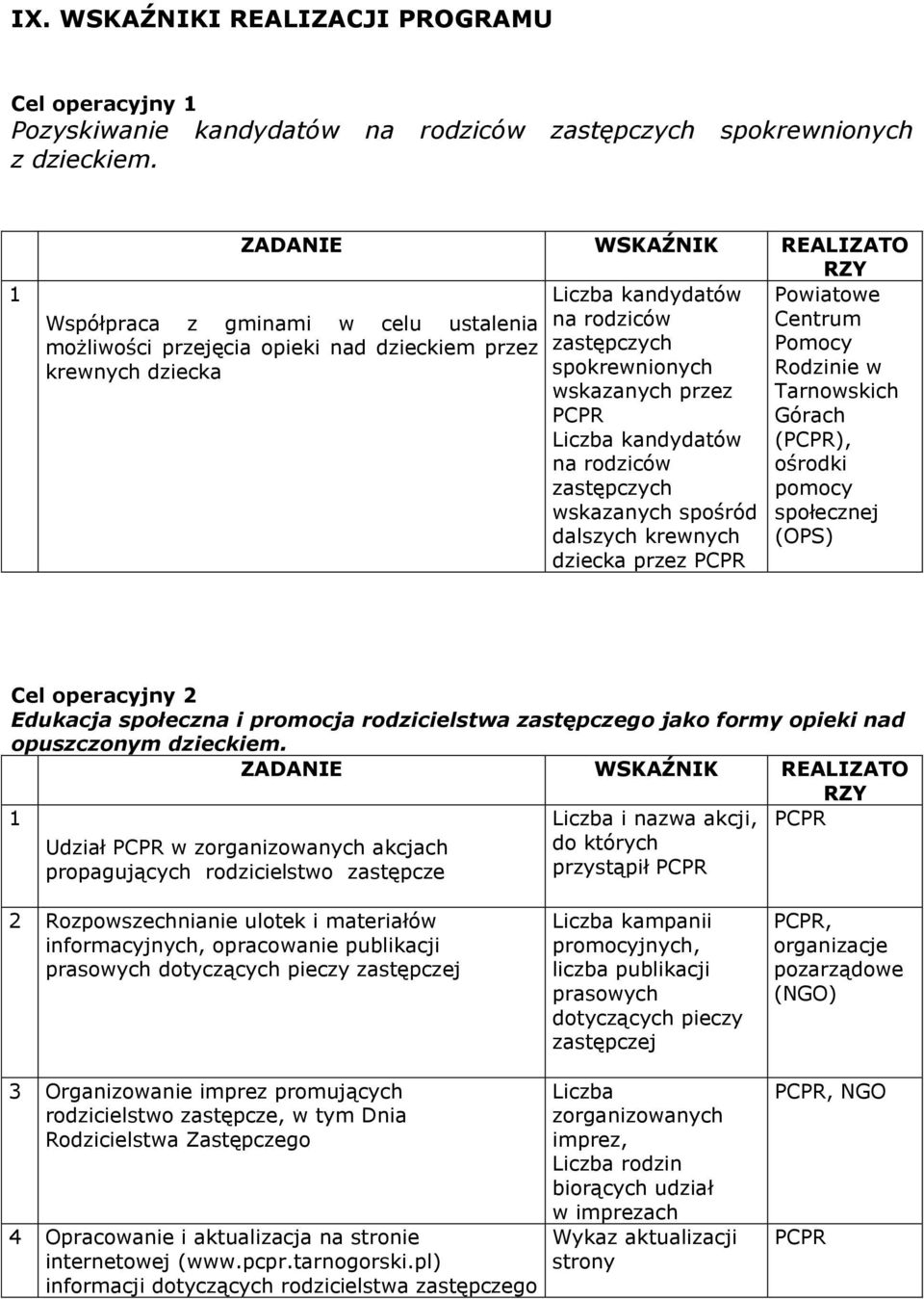 dziecka spokrewnionych Rodzinie w wskazanych przez Tarnowskich Górach Liczba kandydatów (), na rodziców ośrodki zastępczych pomocy wskazanych spośród społecznej dalszych krewnych (OPS) dziecka przez