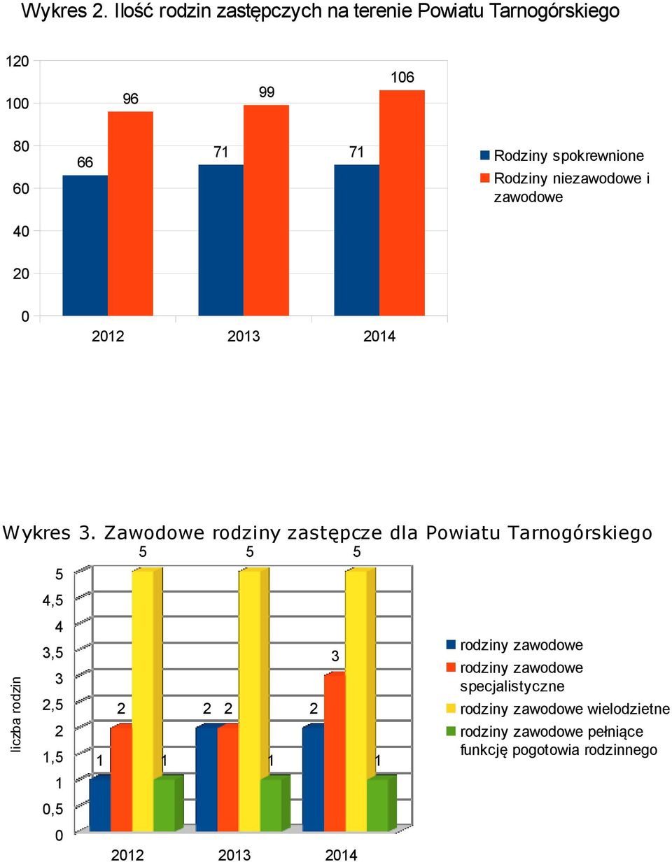 Rodziny niezawodowe i zawodowe 40 20 0 2012 2013 2014 Wykres 3.